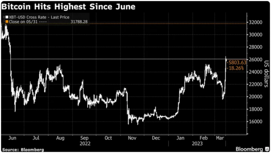 Bitcoin Price Chart