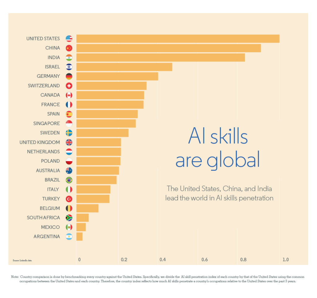 AI Job Skills per country