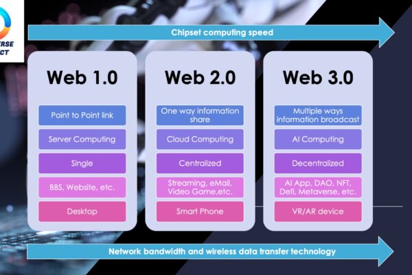 Comparison of Web1 Web2 Web3