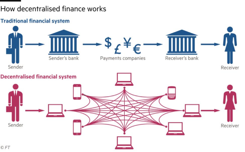 How DeFi works