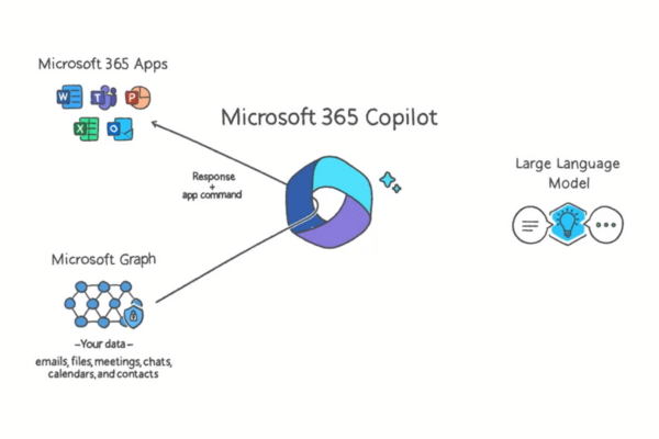 Microsoft 365 copilot Showmetech