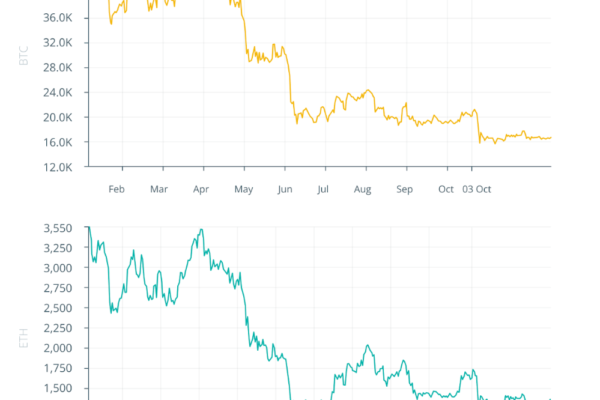 BTC and ETH Yearly price charts