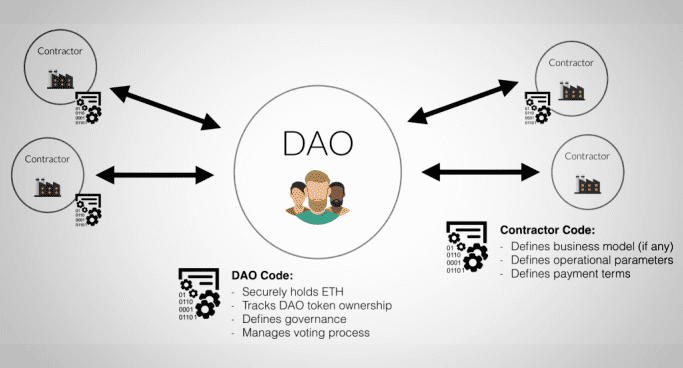 Decentralized Autonomous organizations