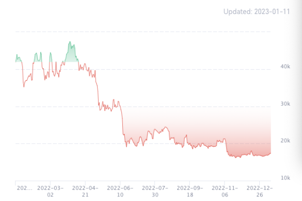 Bitcoin Price Chart