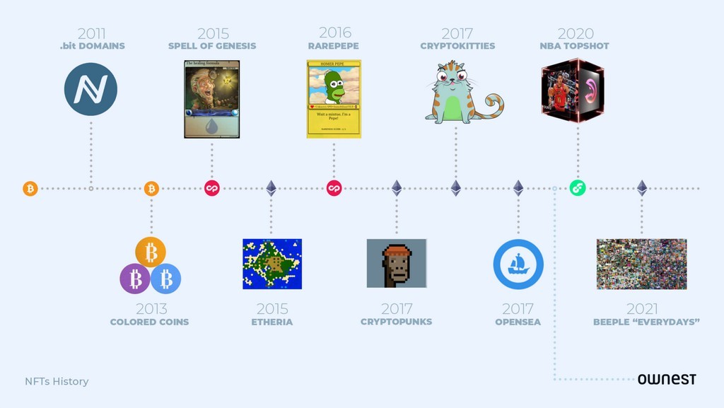 NFT timeline