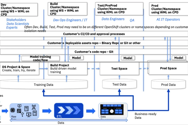 AI Model Lifecycle Management